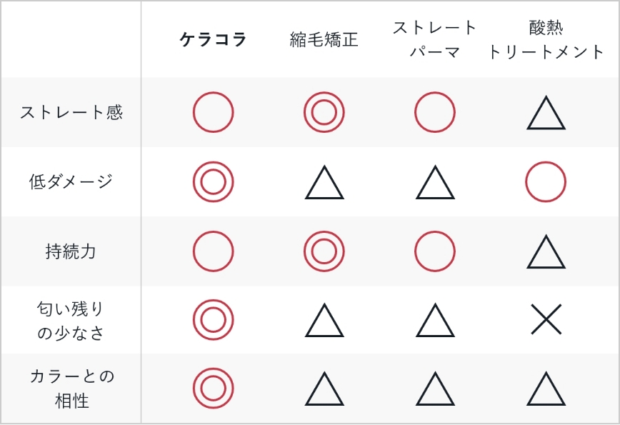 ケラコラ・縮毛矯正・ストレートパーマ・産熱トリートメントを比較した表